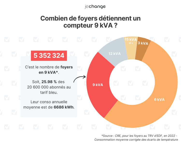 repartition logement Puissance compteur 9 kVA
