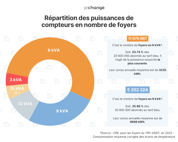 nombre foyers compteur 6kva et 9kva