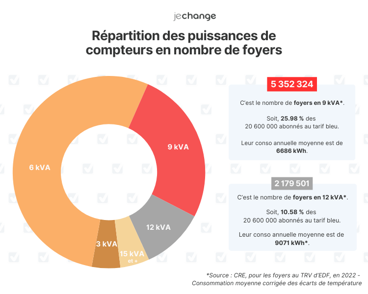 logement 9kva et 12 kva