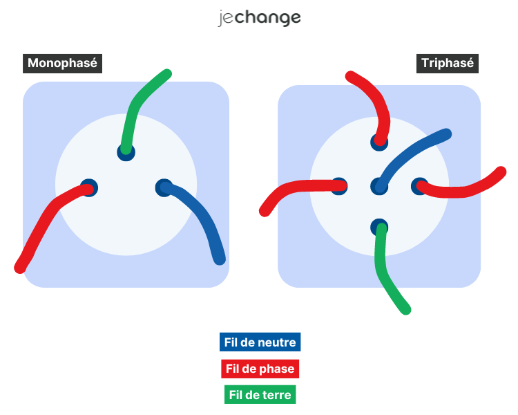 nombre phases monophasé et triphasé