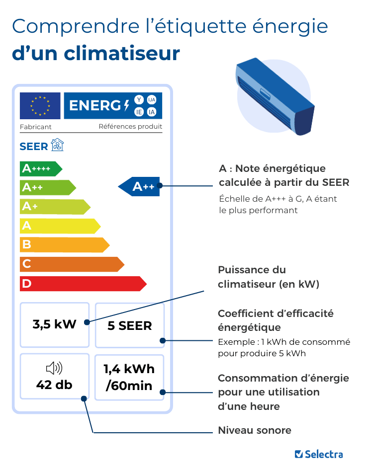 etiquette energetique climatiseur