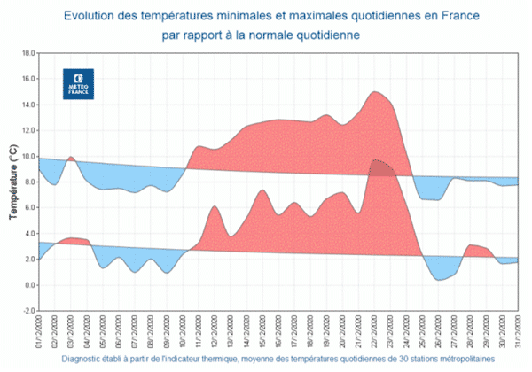 Analyse des températeures en décembre 2020 en France