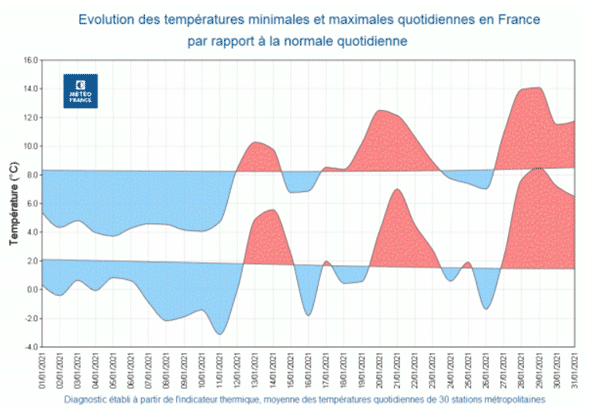 Analyse des températeures en janvier 2021 en France