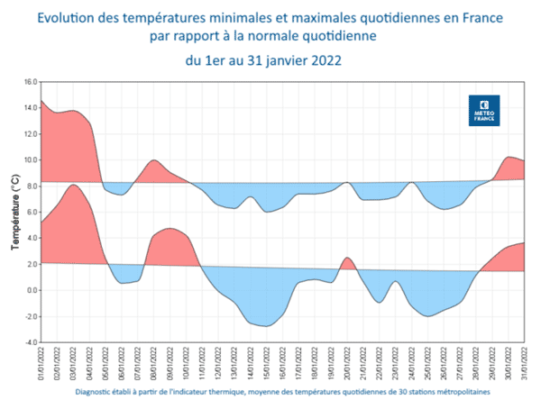 Analyse des températeures en janvier 2022 en France