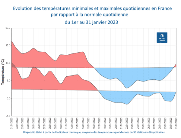 Analyse des températeures en janvier 2023 en France