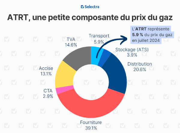 Poids de l'ATRT dans le prix du gaz