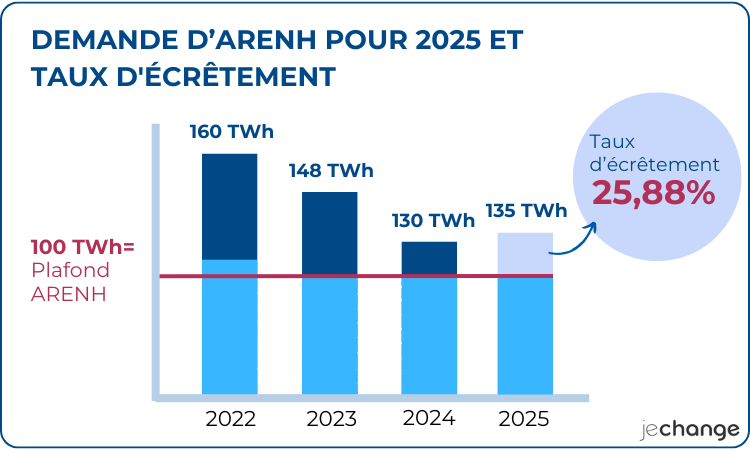 Demande ARENH en 2025 et taux écrêtement