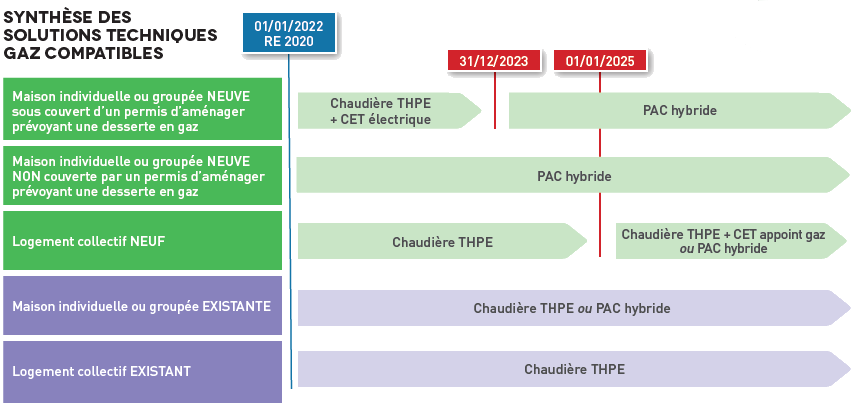 Synthèse des solutions techniques gaz compatibles avec la RE 2020