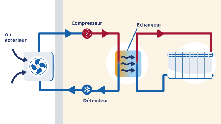 fonctionnement système pompe à chaleur aérothermique