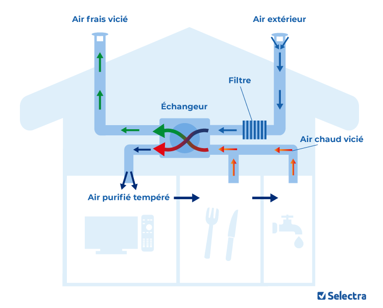 vmc double flux
