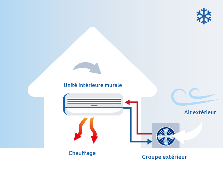 système pompe à chaleur air air