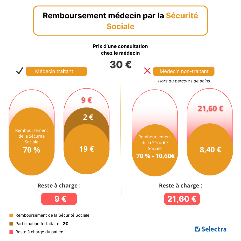 Remboursement médecin traitant