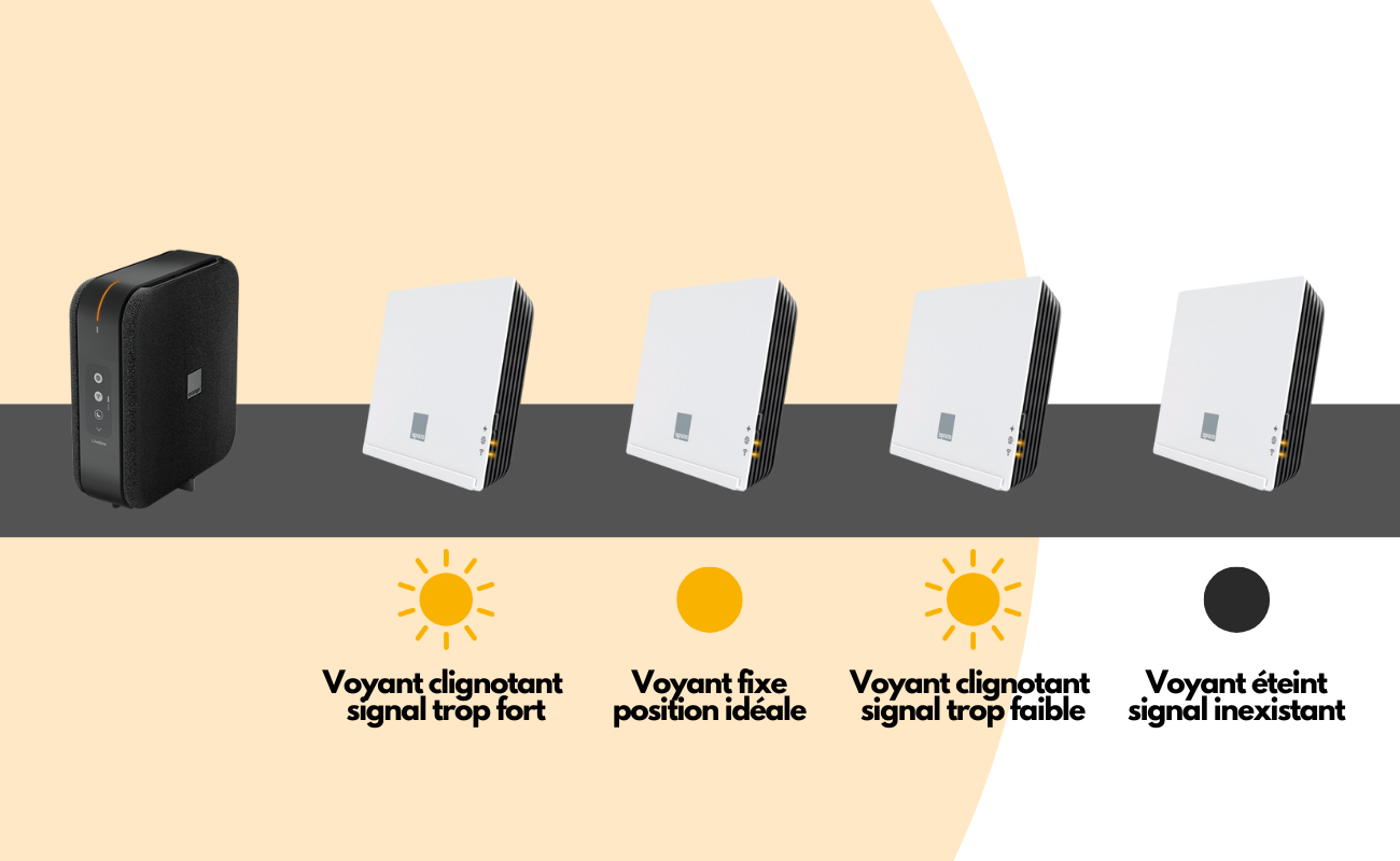 Répéteur WiFi Orange signal voyant