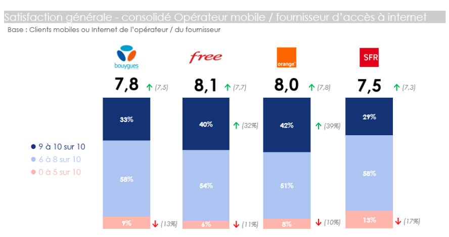 Graphique ARCEP Observatoire satisfaction client 2025