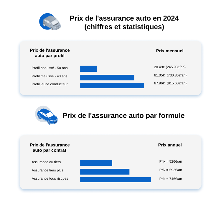 prix assurance auto