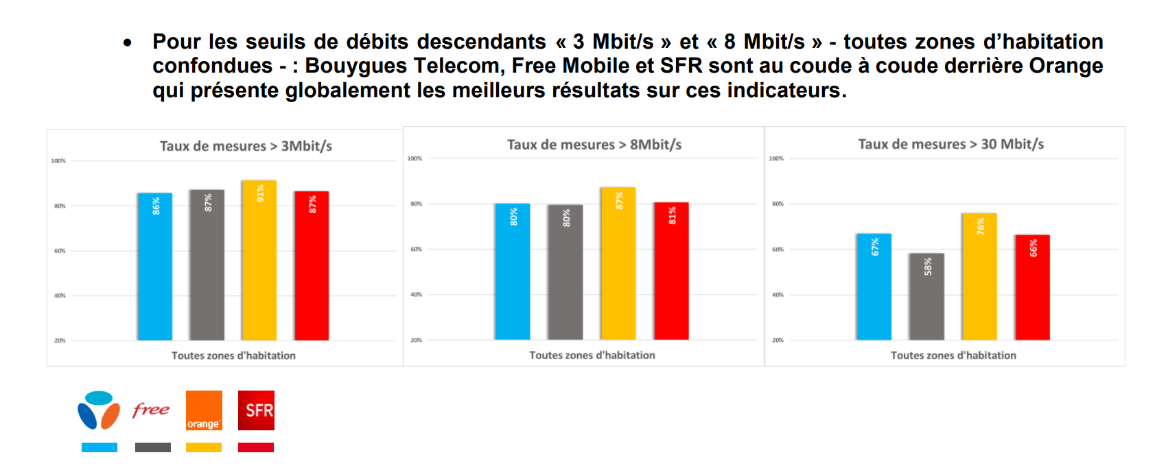 Qualité du réseau Orange