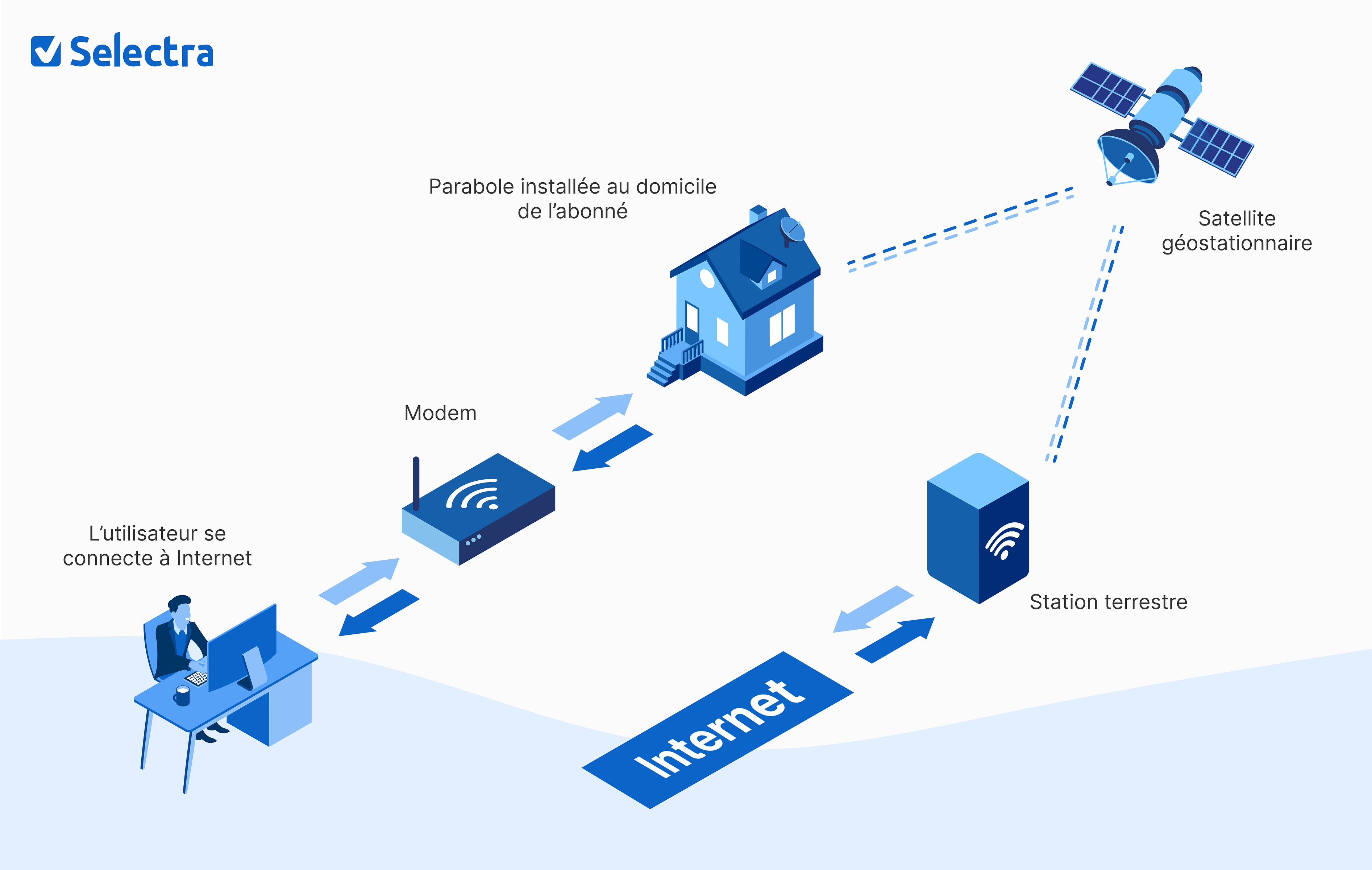 Schéma fonctionnement internet par satellite