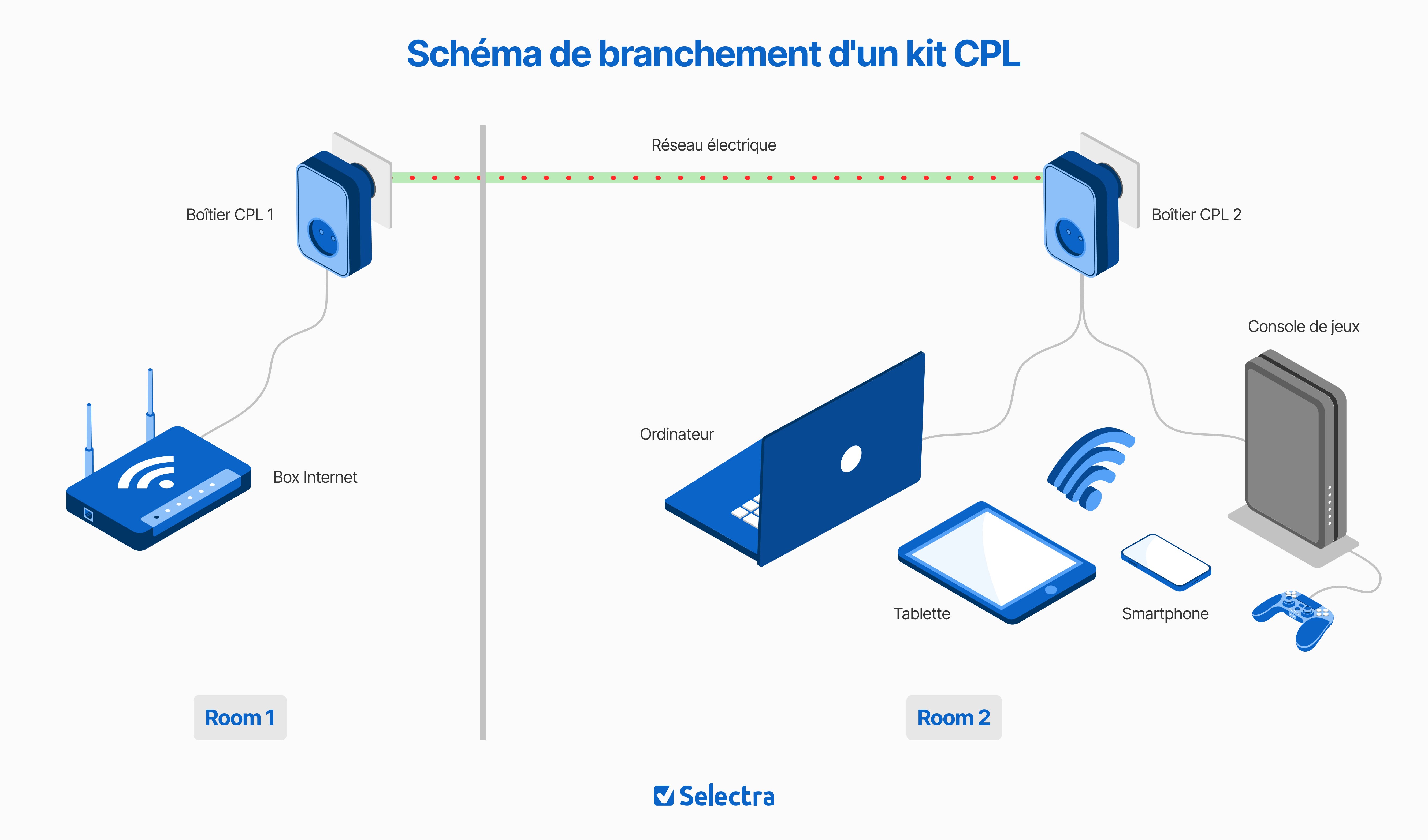 Schéma de branchement des prises CPL