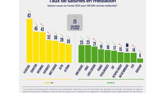 bilan médiateur taux saisines 2025