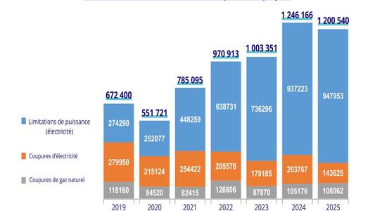 interventions impayés énergie 2025