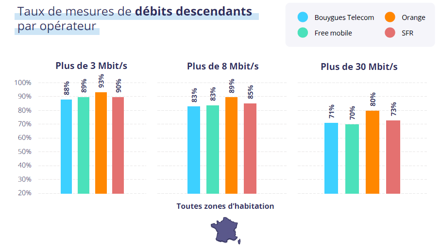 Taux de mesure de débits descendants par opérateur