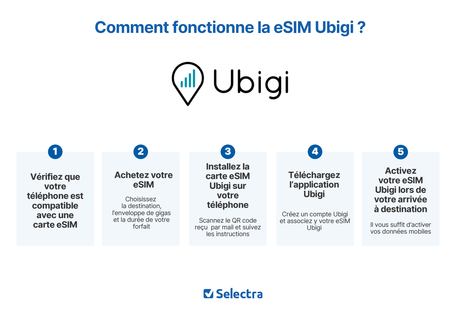 Fonctionnement esim Ubigi